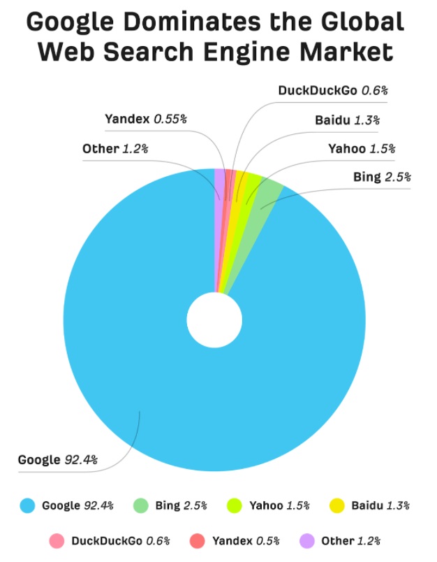 Google là công cụ tìm kiếm được sử dụng phổ biến nhất