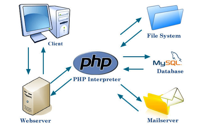 Thiết kế web bằng PHP có rất nhiều ưu điểm