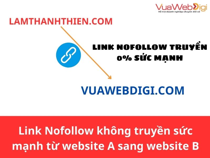Link Nofollow không truyền sức mạnh từ website A sang Website B