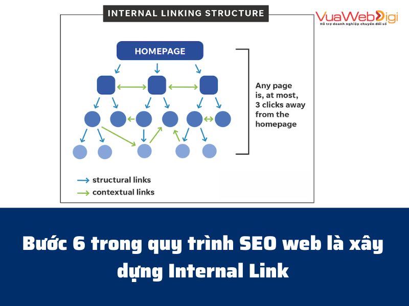 Bước 6 trong quy trình SEO web là xây dựng Internal Link