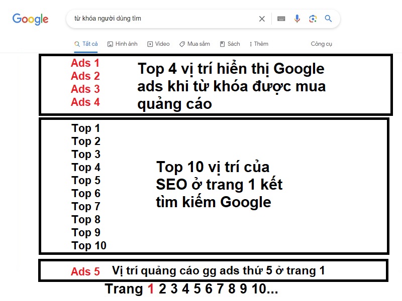 top 10 vi tri cua seo tren trang 1 cua ket qua tim kiem google khi co quang cao google ads
