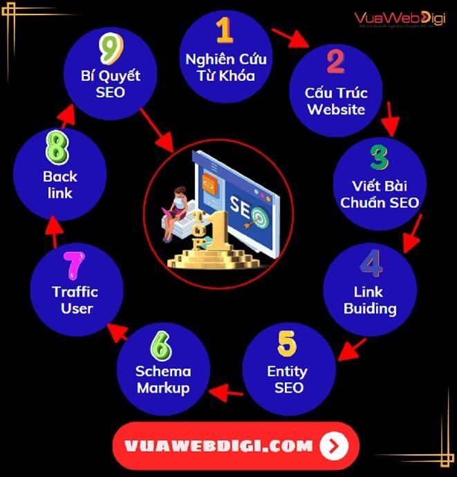 Nội dung đào tạo SEO website từ cơ bản đến chuyên sâu tại Vua Web Digi Nội dung đào tạo SEO website từ cơ bản đến chuyên sâu tại Vua Web Digi